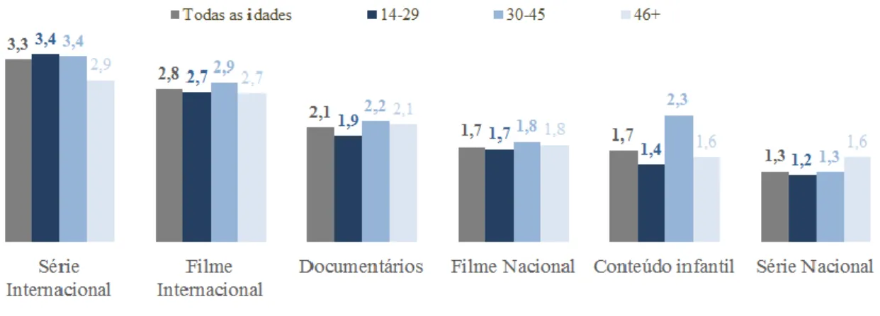 Gráfico 11 – Com que frequência você assiste a cada um dos conteúdos? 