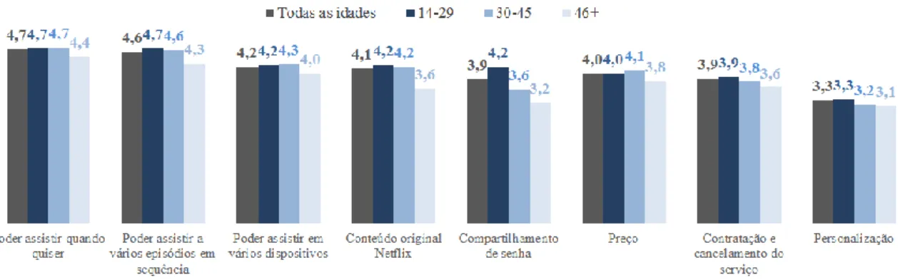 Gráfico 12 – Qual valor você atribui a cada característica do Netflix? – Análise por idade 