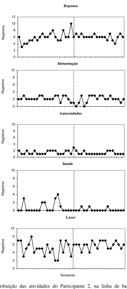 Figura 3: Distribuição das atividades do Participante 2, na linha de base e durante a  intervenção (após a linha vertical)