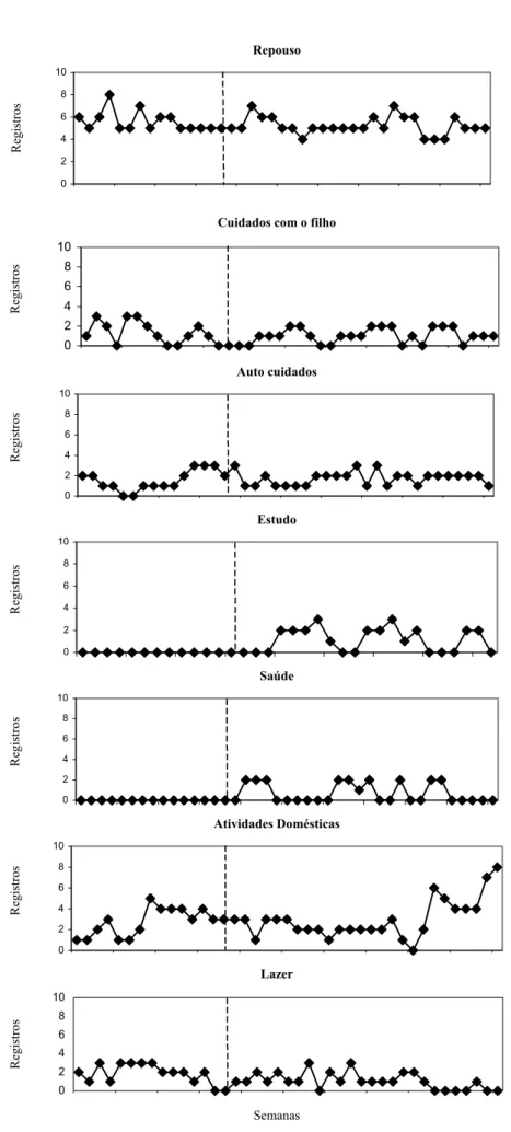 Figura 9: Distribuição das atividades do Participante 5, na linha de base e durante a  intervenção (após a linha vertical)