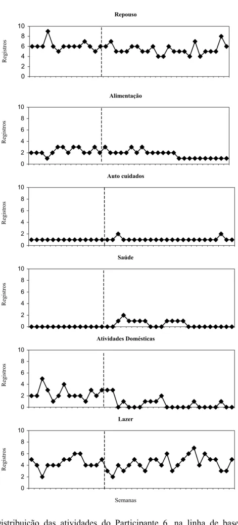 Figura 11: Distribuição das atividades do Participante 6, na linha de base e durante a  intervenção (após a linha vertical)