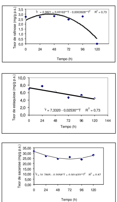 Figura 5 – Teores de oligossacarídeos (mg/g massa seca) em cotilédones de  sementes de tamboril-da-mata ( Platymiscium pubescens) em solução  de PEG (-0,4 MPa)