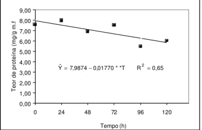 Figura 6 – Teor de proteína (mg/g massa fresca) em embriões de sementes de  tamboril-da-mata ( Platymiscium  pubescens) mantidos  em solução de  PEG (-0,4 MPa)