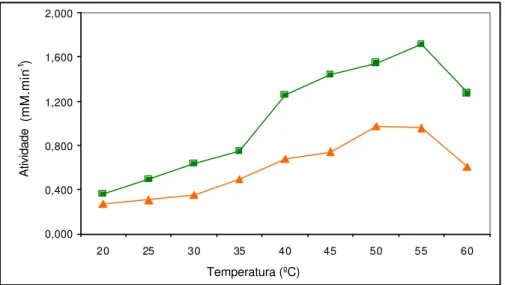 Figura 3  – Atividade das alfa-galactosidases do embrião e dos cotilédones de  sementes de  Platymiscium pubescens em diferentes temperaturas