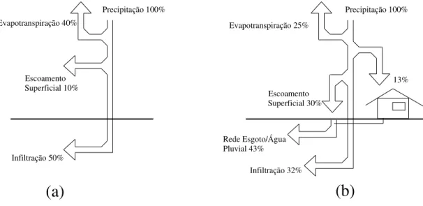 Figura  3.1:  Exemplo  de  ciclo  hidrológico  natural  (a)  e  ciclo  hidrológico  com urbanização (b) 