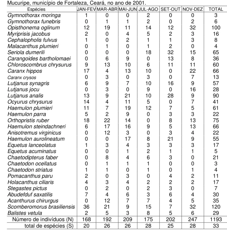 Tabela 5 - Espécies encontradas nos recifes artificiais implantados na localidade de Mucuripe, município de Fortaleza, Ceará, no ano de 2001.