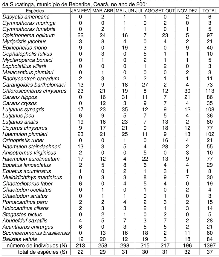 Tabela 6 – Espécies encontradas nos recifes artificiais implantados na localidade de Barra da Sucatinga, município de Beberibe, Ceará, no ano de 2001.