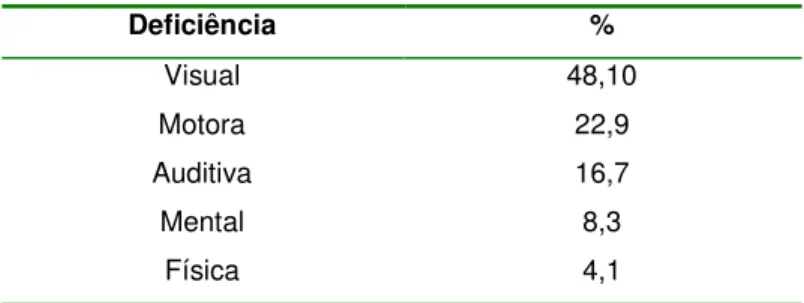 Tabela 2.1  Porcentagem de deficiência no Brasil (Censo, 2000).  Deficiência  %  Visual  48,10  Motora  22,9  Auditiva  16,7  Mental  8,3  Física  4,1 