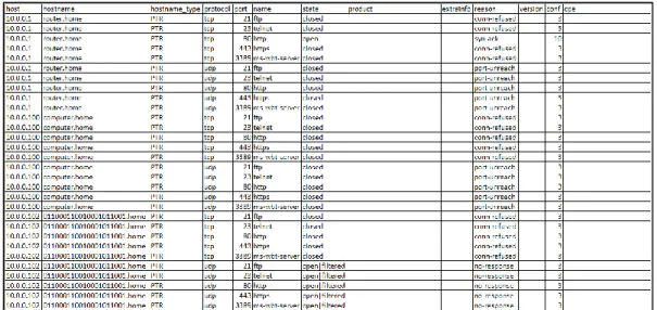 Figura 26 – Resultado do Nmap após importação do respetivo formato CSV no Microsoft Office 