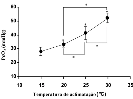 Figura 9. Relação entre a temperatura de aclimatação (°C) e a tensão crítica de oxigênio (PcO 2 ) de Hoplerythrinus unitaeniatus nas diferentes temperaturas de aclimatação 15, 20, 25 e 30°C