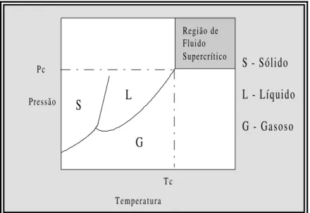 Figura 2: Diagrama Pc x Tc para uma substância pura (McHugh e Krukonis, 1994).