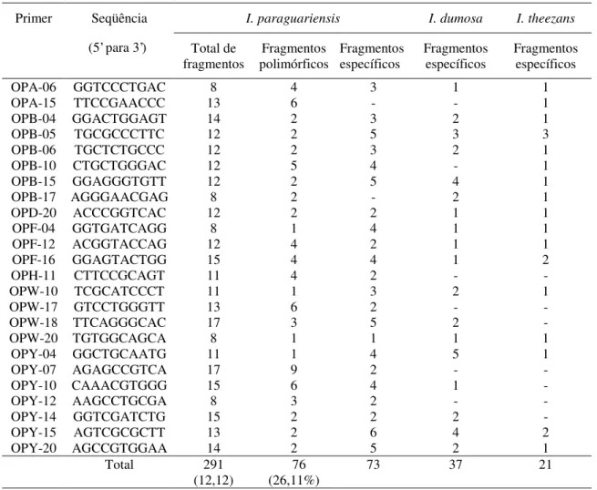 Tabela 1: Número total, número de fragmentos polimórficos e número de fragmentos espécie específicos obtidos em cada primer utilizado, nas populações analisadas.