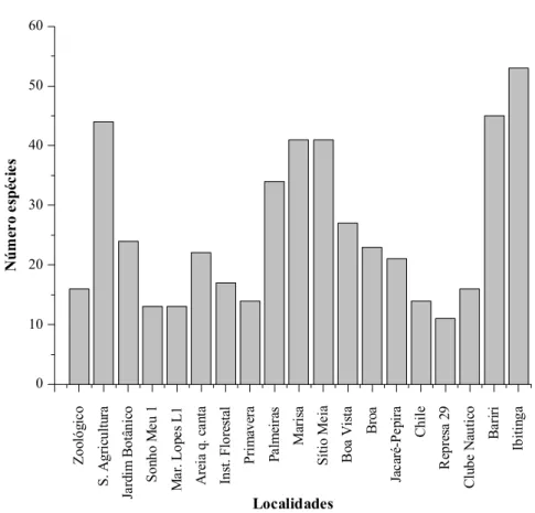 FIGURA 29: Número de espécies de Rotifera obtido em cada localidade amostrada na Unidade  de Gerenciamento de Recursos Hídricos Tietê/Jacaré