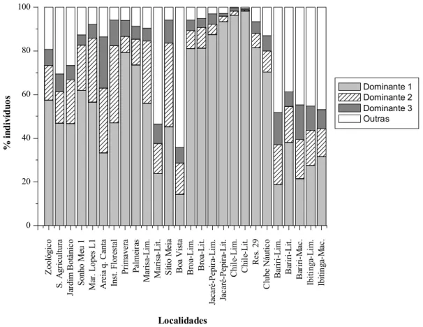 FIGURA 33: Representação percentual de indivíduos dos três táxons com maior freqüência  relativa (Dominantes) para as localidades amostradas na Unidade de  Gerenciamento de Recursos Hídricos Tietê/Jacaré