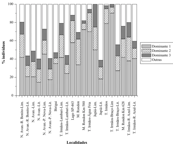 FIGURA 34: Representação percentual de indivíduos dos três táxons com maior freqüência  relativa (Dominantes) para as localidades amostradas na Unidade de  Gerenciamento de Recursos Hídricos Baixo Tietê