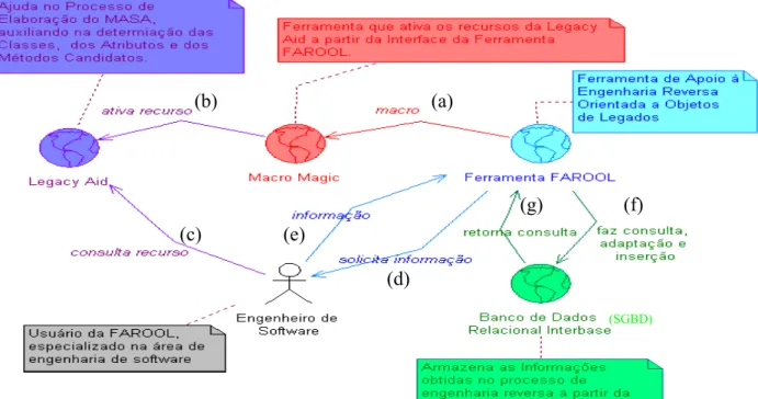 Figura 7 - Visão geral do ambiente da Ferramenta FAROOL para realização do Processo de  Engenharia Reversa 