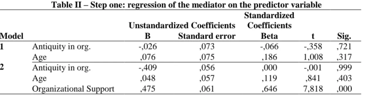 Table II – Step one: regression of the mediator on the predictor variable 