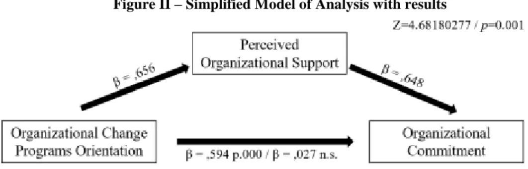 Figure II – Simplified Model of Analysis with results 