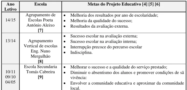 Tabela 2.1 – Metas do Projeto Educativo por escola (apresentam-se as metas das 3 escolas de  colocação mais recente da docente) 