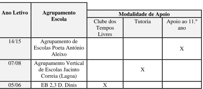 Tabela 4.1. - Modalidades de apoio aos alunos  Ano Letivo  Agrupamento 