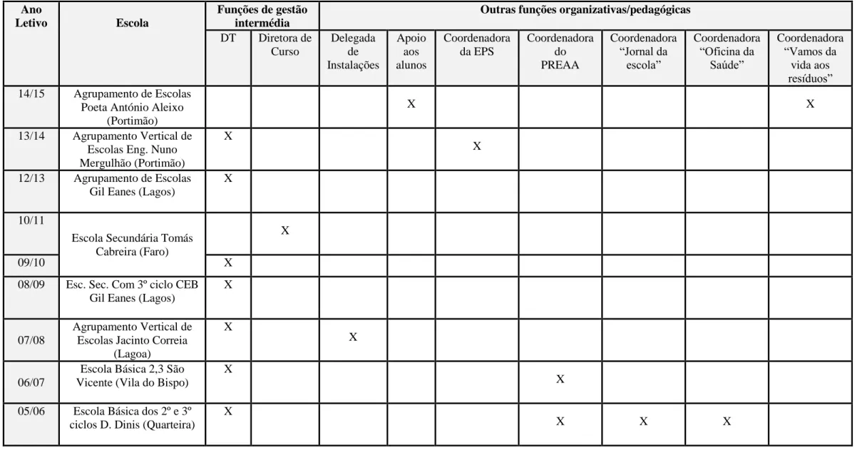 Tabela 4.2. - Funções de gestão intermédia e outras funções organizativas/pedagógicas  Ano 