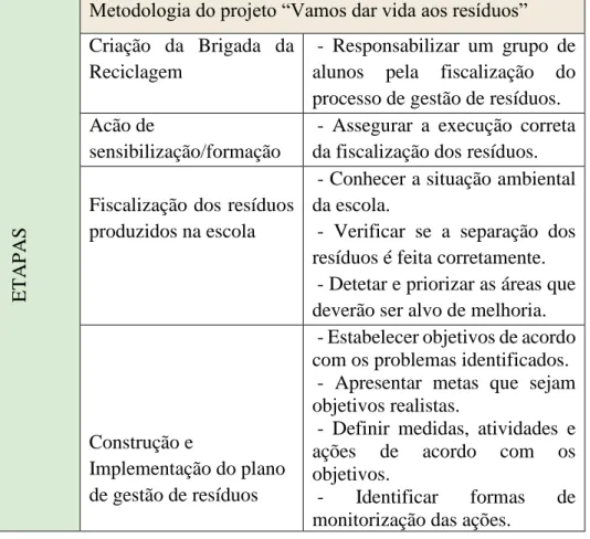 Tabela 9.1 – Metodologia do Projeto “Vamos dar vida aos resíduos”. Adaptado de Guia “Vamos  dar vida aos resíduos”