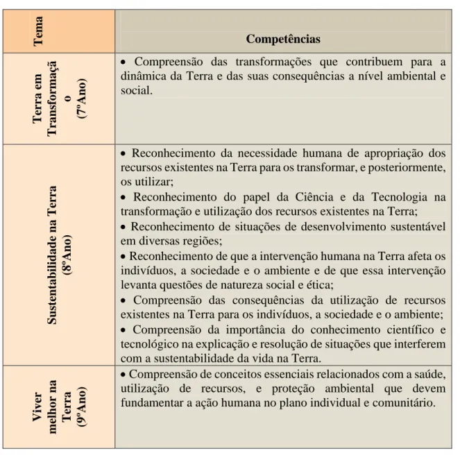 Tabela  10.1  –  Competências  de  índole  ambiental  a  adquirir  até  ao  término  do  3º  ciclo,  por  tema  organizador, de acordo com as orientações curriculares [49] 