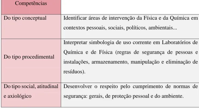 Tabela 10.3 – Competências de cariz ambiental a desenvolver pelos alunos. [119] 