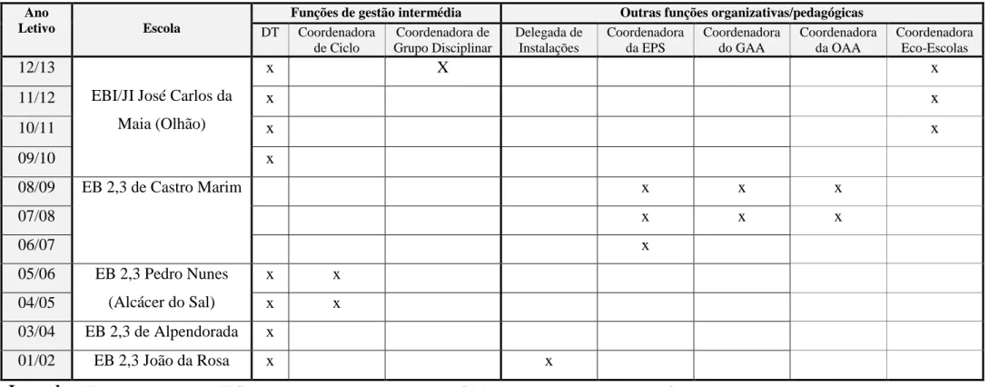 Tabela 3.2. - Funções de gestão intermédia e outras funções organizativas/pedagógicas 