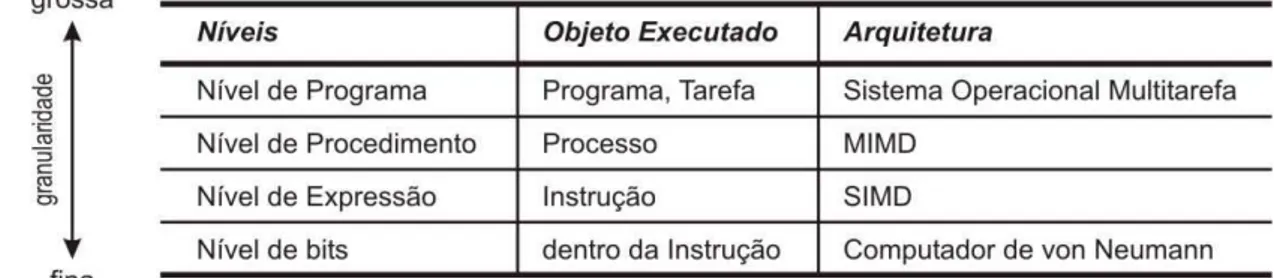 Tabela 1: Níveis de Paralelismo 