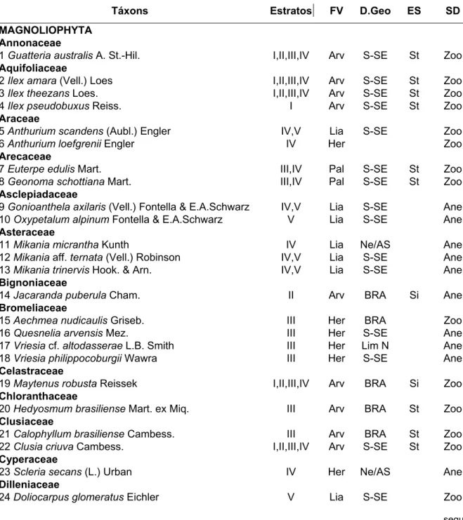 Tabela 1. Lista das espécies amostradas na floresta de restinga da Trilha para o Morro das Almas (MA), Ilha do Cardoso, Cananéia, SP
