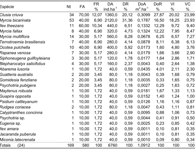 Tabela 4. Parâmetros fitossociológicos das espécies amostradas no estrato arbóreo/arbustivo da floresta de restinga da Trilha para o Morro das Almas (MA), Ilha do Cardoso, Cananéia, SP