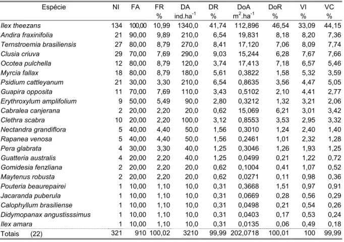 Tabela 3. Parâmetros fitossociológicos das espécies amostradas no estrato arbóreo da restinga da Trilha Interpretativa (TI), Ilha do Cardoso, Cananéia, SP