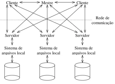 Figura 8: Interação dos Processos no NPFS 