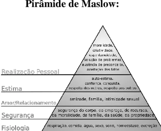 Figura 1: Pirâmide de Maslow (adaptado de (Tatsch, 2014) ) 