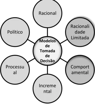 Figura 1 – Modelos de Tomada de Decisão 