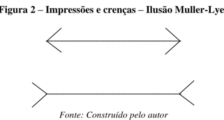 Figura 2 – Impressões e crenças – Ilusão Muller-Lyer  ________________________ 