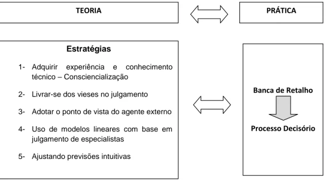 Figura 3 – Relação entre a Teoria e Prática – Processo Decisório 
