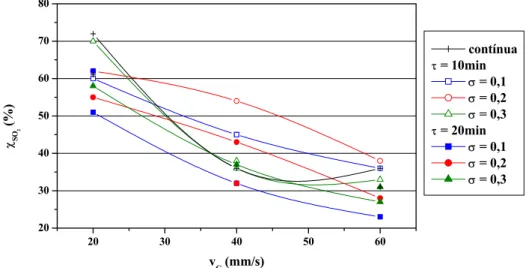 Figura 4.17 – Conversão a H 2 SO 4  nos experimentos com concentração inicial de  SO 2  de 500ppm e v L  = 2mm/s