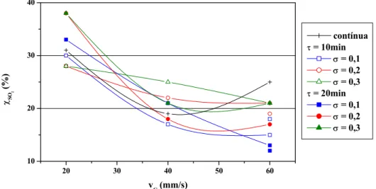 Figura 4.19 – Conversão a H 2 SO 4  nos experimentos com concentração inicial de  SO 2  de 1.500ppm e v L  = 2mm/s