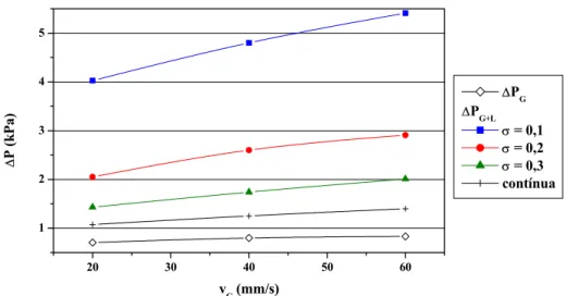 Figura 4.26 – Perdas de carga através do leito para os experimentos de operação  contínua e de operação periódica, com v L  = 2mm/s