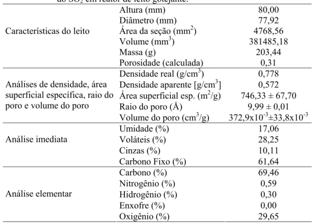 Tabela 3.1 – Caracterização do leito de carvão ativado empregado na depuração  do SO 2  em reator de leito gotejante.
