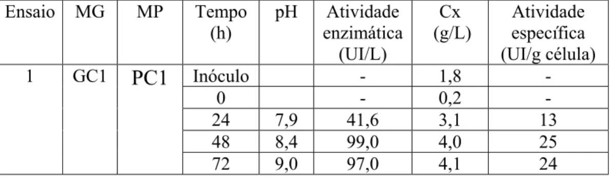 Tabela 4.1. Resultados obtidos na produção de PGA por B. megaterium ATCC 14945 Ensaio MG MP Tempo (h) pH Atividade enzimática (UI/L) Cx  (g/L) Atividade específica (UI/g célula) Inóculo - 1,8  -0 - 0,2  -24 7,9 41,6 3,1 13 48 8,4 99,0 4,0 251GC1PC1 72 9,0 