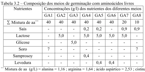 Tabela 3.2 – Composição dos meios de germinação com aminoácidos livres Concentrações (g/l) dos nutrientes dos diferentes meiosNutrientes