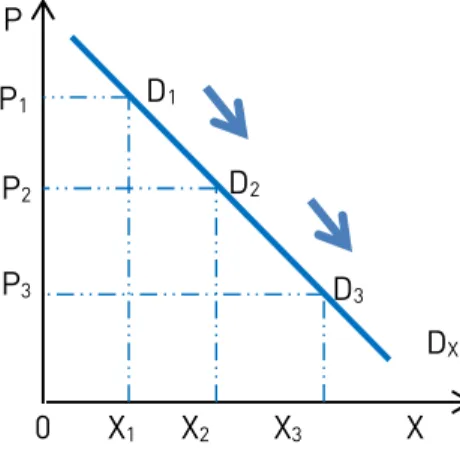 Gráfico 1.3.1 – Alterações ao longo da curva de procura do bem X.  