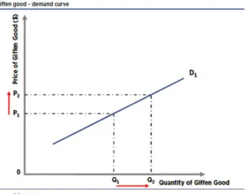 Gráfico n.º 1.5.3- Procura de bens Giffen 