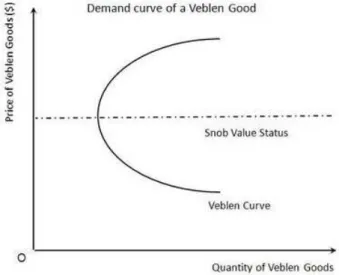 Gráfico n.º 1.5.4 – Procura de um bem Veblen 