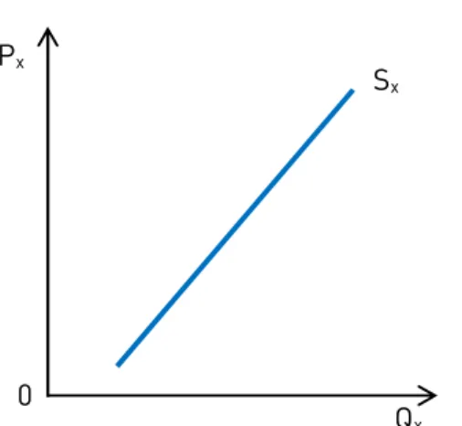 Gráfico 2.1.1 – Curva de Oferta do bem X.  