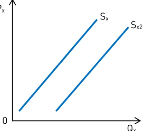 Gráfico 2.1.2 – Deslocação da curva de oferta do bem X. 