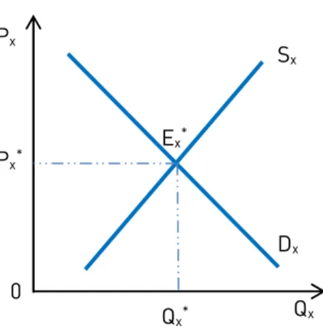 Gráfico 3.1 – Equilíbrio de Mercado .    